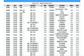 2022福建省内23所公办大学分专业录取分数线汇总！23考生重点参考图片