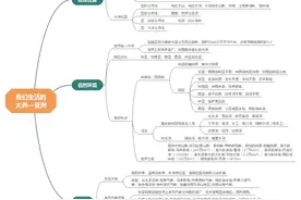 一张思维导图了解《我们生活的大洲——亚洲》（七年级地理）图片