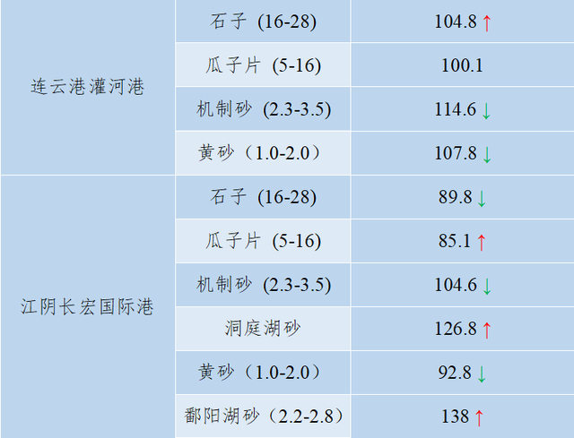 砂石骨料最新报价
