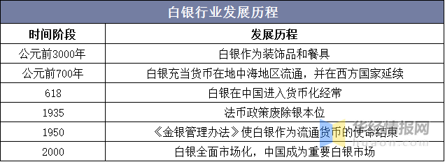 2021年全球白银行业现状分析,价格持续增长,供需缺口将继续扩大