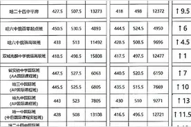 哈尔滨市26所重点高中统招录取分数线排名图片