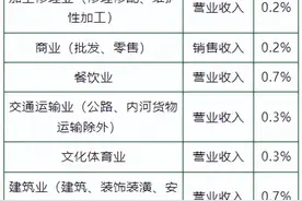 一文了解|个体工商户需要缴纳哪些税？又有哪些优惠？图片