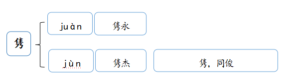 涨知识,多音字可以怎么分类,流血、血压,怎么读正确