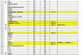 2022长春中考分数线预测图片