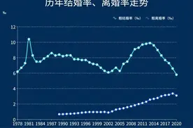 结婚人数连降7年，恐婚率达76%！为什么年轻人不想结婚了？图片