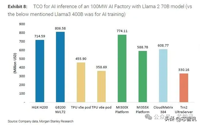 英伟达GB200可为AI工厂带来77.6%利润率，AMD MI355X利润率为-64%
