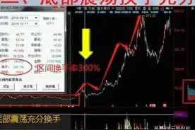 最有效的三大主力洗盘完毕信号图片