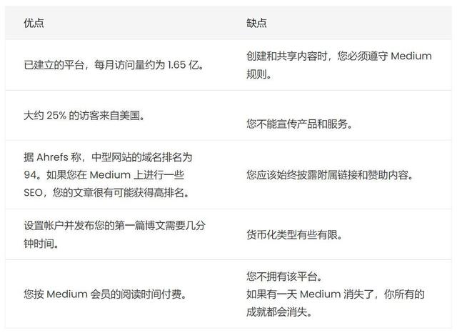 Medium上的 SEO：如何利用 Medium 的力量在 Google 中排名靠前