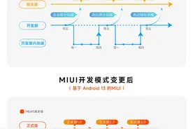 小米公布 MIUI 系统版本调整：取消稳定版，聚焦开发版和正式版图片
