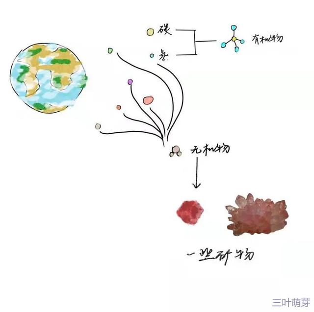 分不清有机无机？想找个矿物咋这么难