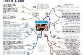 实用干货！小学1~6年级语文全册《思维导图》知识点归纳图片