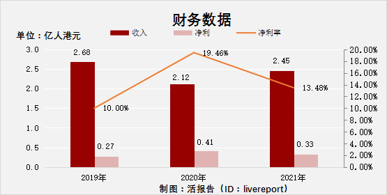 香港本地排名第二的广告代理公司「新传企划」递表港交所