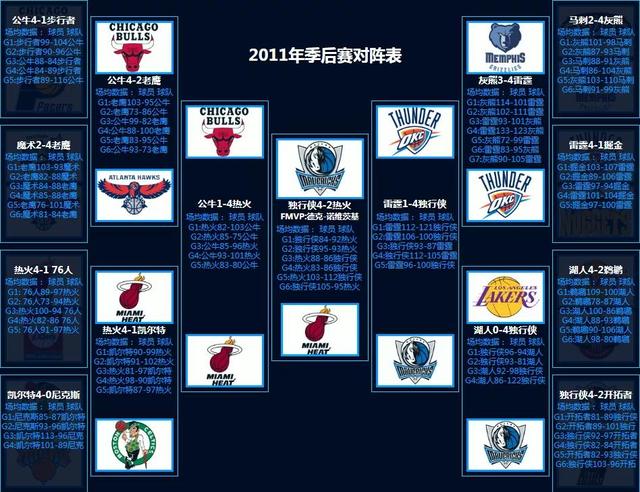 NBA季后赛对阵回顾（1986-2022）