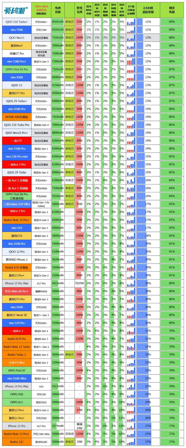 甜点配置，iQOO Neo11评测：2599元起的2K屏骁龙8E+7500mAh电池
