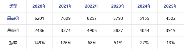 天然气 | 多锚点影响价格 2025年LNG价格季节性特征消失