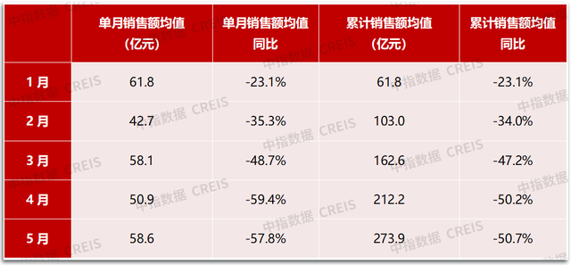 全国TOp100开发商1-5月销量跌幅超50%，房价上涨难上加难
