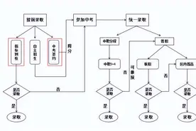 2022年重庆各区初升高指标到校信息汇总图片