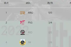 《英雄联盟》MSI 小组赛结束：RNG、T1、G2 均全胜出线图片