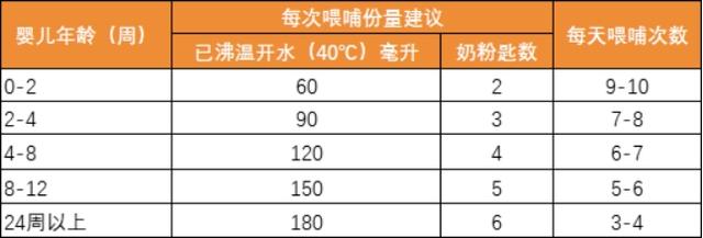 过敏宝宝吃的氨基酸奶粉怎么冲？