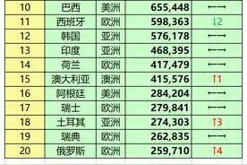 2000年至2022年世界GDP排名TOP20榜单，速看收藏图片