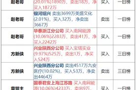 赵老哥联手老七7000万砸盘美盛文化 章盟主格局大赚九安医疗图片