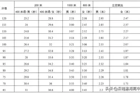 冲刺！下周开考！2022深圳中考体育评分标准与备考攻略图片
