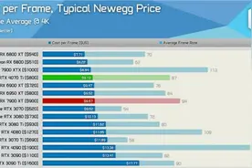 6499元不亏 RTX 4070 Ti成为NVIDIA 40系性价比最高显卡图片