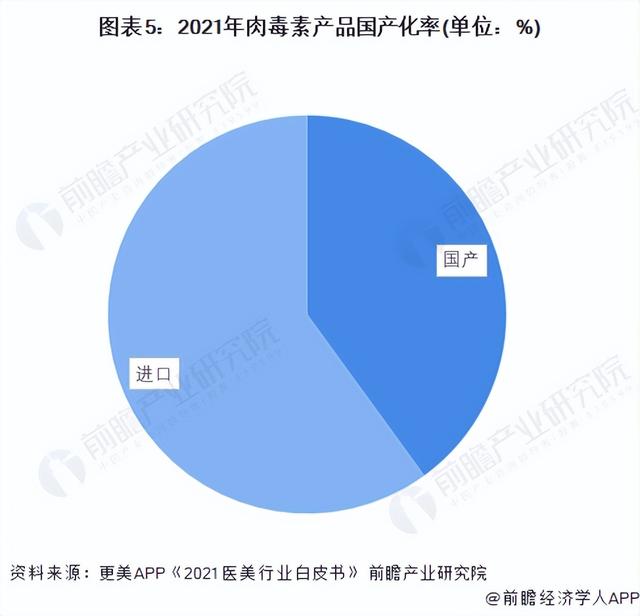 2022年中国医美行业竞争格局及市场份额分析 轻医美占据半壁江山