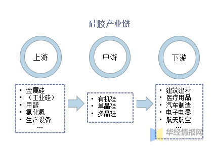中国硅胶行业发展现状、上下游产业链分析及发展趋势