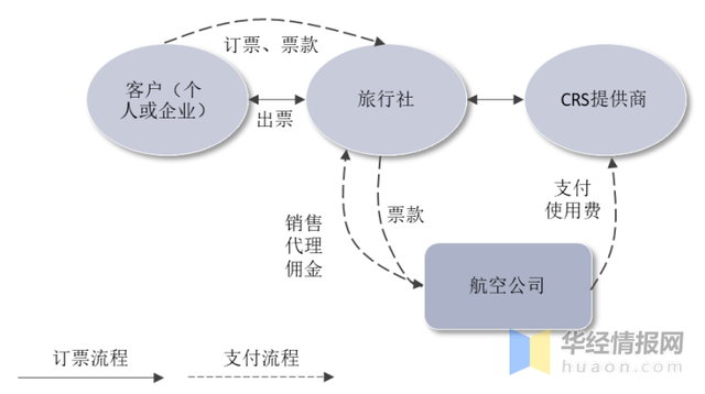 干货!一文看懂全球分销系统行业竞争格局:中航信全球份额第二