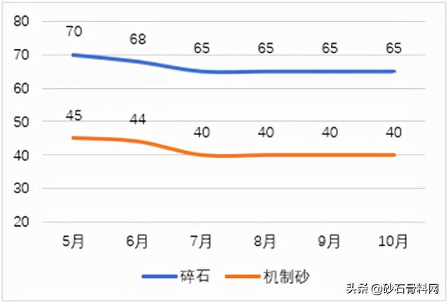 长沙砂石价格表