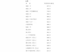 刚刚，南昌公布首批高中录取分数线！图片