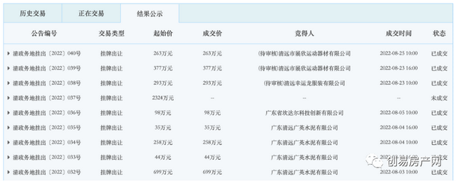 8月清远楼市最新数据！环比同比双双齐涨