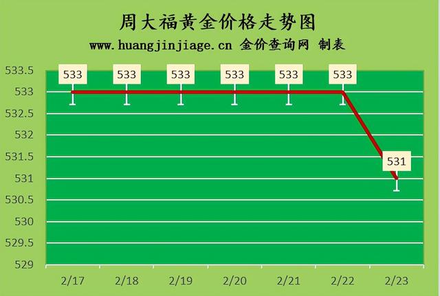 国际金价走低 2023年2月23日今日黄金价格多少一克