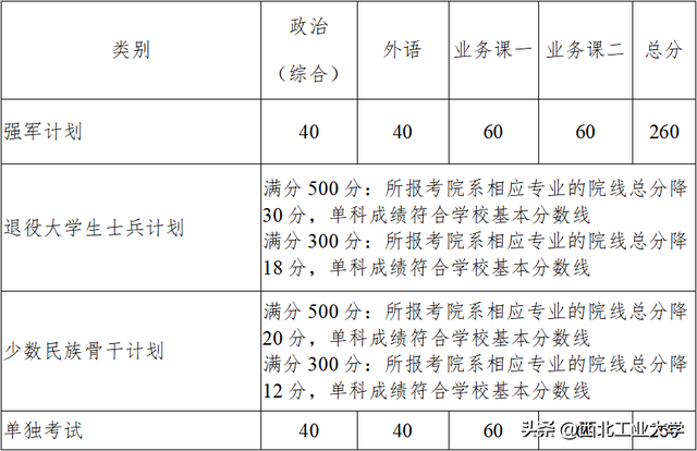 重磅！西北工业大学2023年考研复试基本分数线发布
