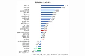 太难了，A股表现全球倒数第2图片