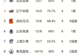 CBA积分榜丨广东胜北京拿到11连胜，前四名浙辽京被赢个遍图片