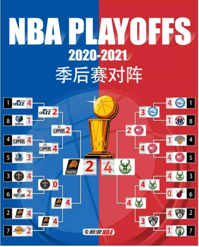 NBA季后赛对阵回顾（1986-2022）