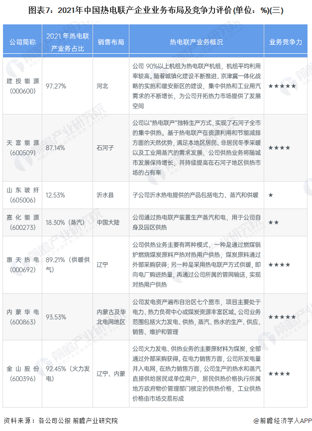 【行业深度】洞察2023:中国热电联产行业竞争格局及市场份额分析