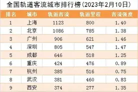 成渝轨道客流仅次北上广深，重庆何时才能赶超成都？图片