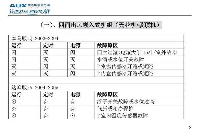 奥克斯空调代码大全，带你了解奥克斯空调