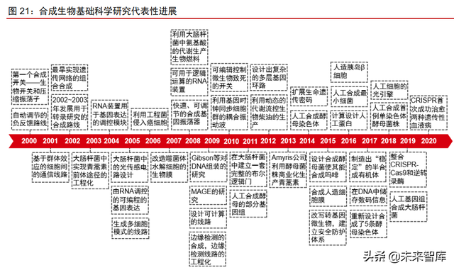 合成生物行业深度报告：合成生物学蓬勃发展，市场空间广阔