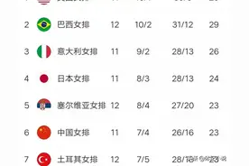 女排世联赛积分榜：日本狂吞三连败，排名大跌，美国苦战夺回榜首图片