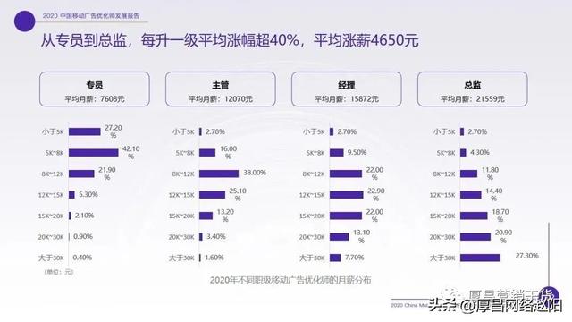揭秘！优化师薪资高吗？来看看顶级信息流优化师能挣多少钱
