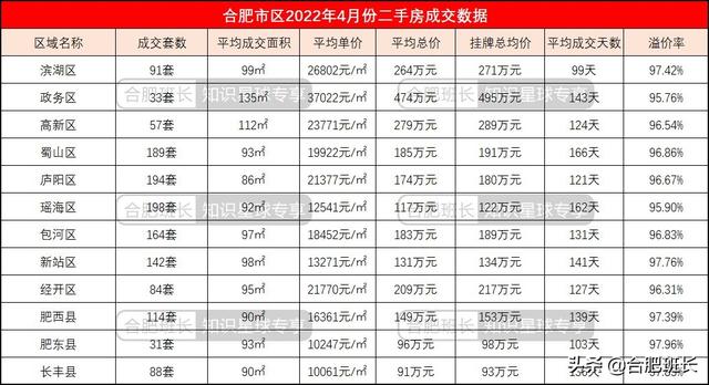 合肥4月二手房量跌价涨，7600字解析二手房的最新变化