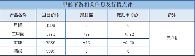 化盟观点:甲醇及上下游市场分析