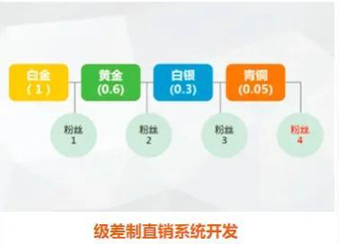 各种直销系统模式、特点、奖金制度介绍----级差制