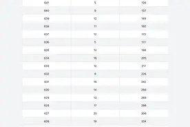 考生们看过来！2023年重庆高考一分段表来了图片