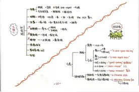 博士妈妈：新概念英语1-4册笔记就这76幅导图，孩子考试名列前茅图片