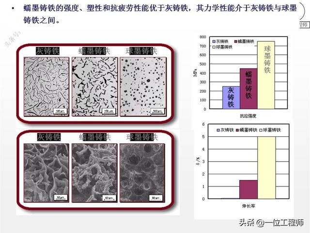 你知道铸铁有哪几种么?30页内容介绍铸铁的分类、牌号和热处理